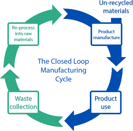 closed loop diagram