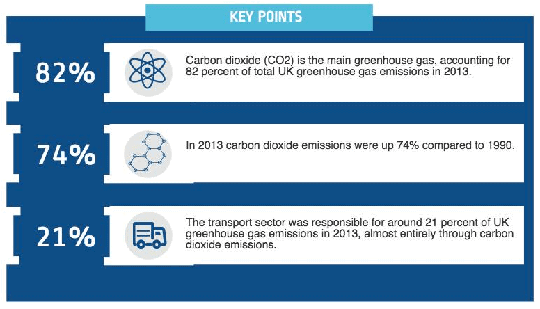 Greenhouse gas emissions